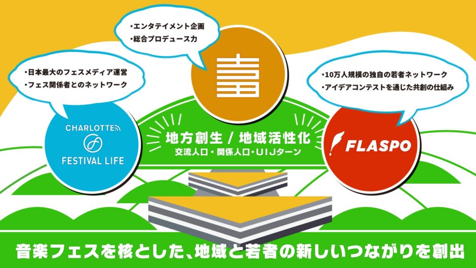 【リリース】音楽フェス情報サイト「Festival Life」・吉田正樹事務所と連携。フェスを起点に若者と地域をつなぐ取り組みを開始